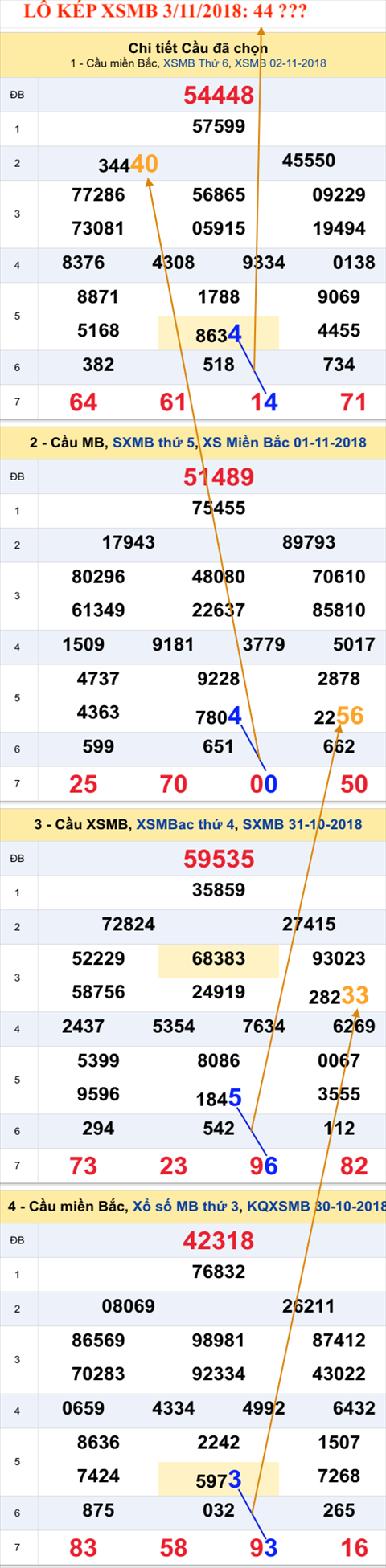An so kep thu nhat - Lo kep XSMB 3-11-2018